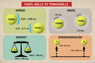 Padel Bälle vs Tennisbälle Vergleich

Unterschied Padel Ball Druck

Padel Ball Sprungverhalten